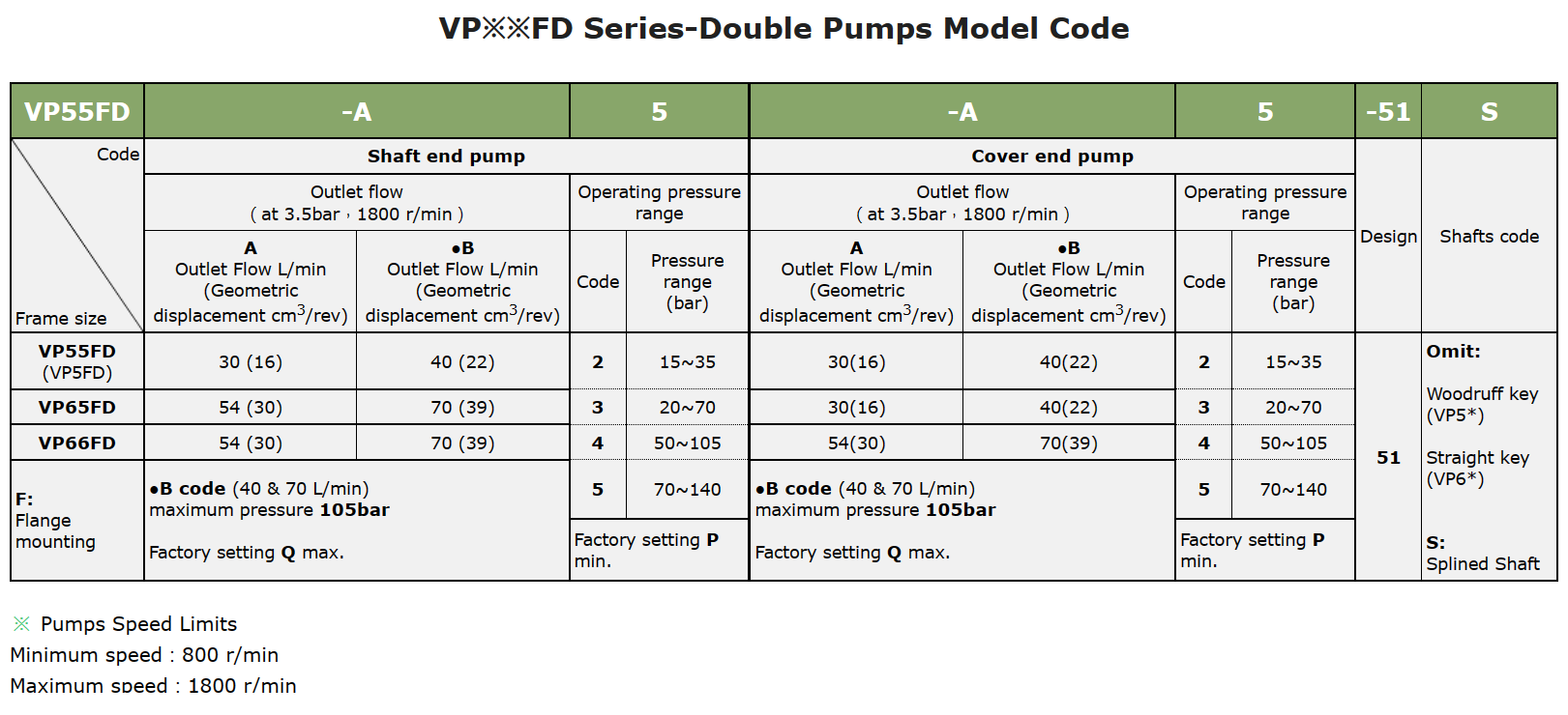 Anson VP55FD VP65FD VP66FD Pump Selection In India VP66FD-A3-A3-51S Anson Hydraulic Double Vane Pump